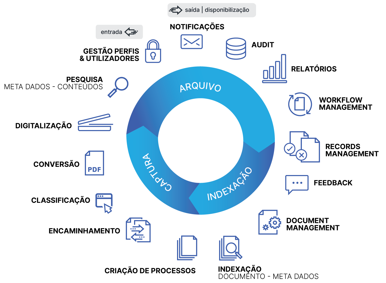 Gestão Documental CHABAS